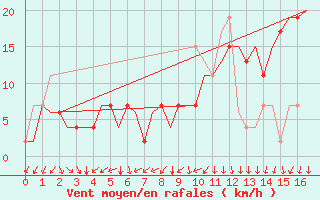 Courbe de la force du vent pour Santiago / Labacolla