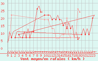 Courbe de la force du vent pour Aalborg