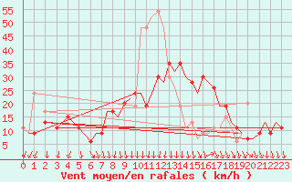 Courbe de la force du vent pour Bournemouth (UK)