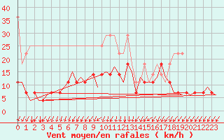 Courbe de la force du vent pour Muenster / Osnabrueck