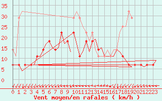 Courbe de la force du vent pour Rygge