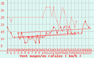 Courbe de la force du vent pour Maastricht / Zuid Limburg (PB)