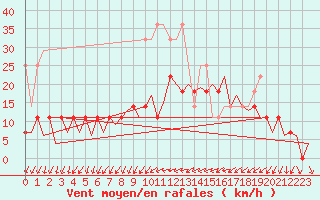 Courbe de la force du vent pour Erfurt-Bindersleben