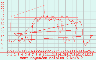 Courbe de la force du vent pour Almeria / Aeropuerto