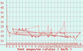 Courbe de la force du vent pour Alesund / Vigra