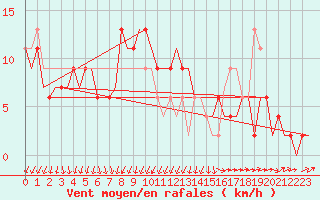 Courbe de la force du vent pour Tirstrup