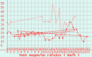 Courbe de la force du vent pour Samedam-Flugplatz