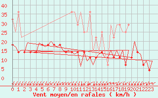 Courbe de la force du vent pour Frankfort (All)