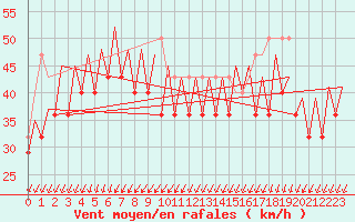 Courbe de la force du vent pour Platform K14-fa-1c Sea