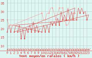 Courbe de la force du vent pour Platform K14-fa-1c Sea