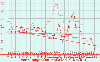 Courbe de la force du vent pour Molde / Aro