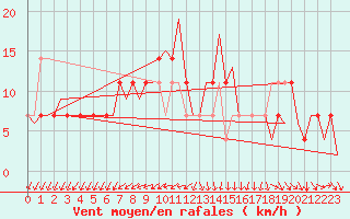 Courbe de la force du vent pour Ingolstadt