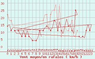 Courbe de la force du vent pour Molde / Aro