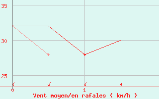 Courbe de la force du vent pour Geraldton