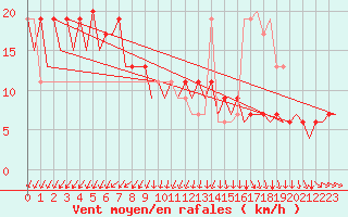 Courbe de la force du vent pour London / Heathrow (UK)