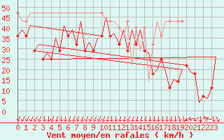 Courbe de la force du vent pour Platform P11-b Sea