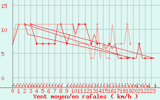Courbe de la force du vent pour Holzdorf