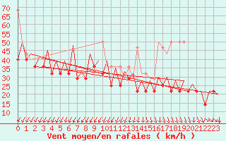 Courbe de la force du vent pour Platform K14-fa-1c Sea