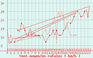 Courbe de la force du vent pour Kiruna Airport