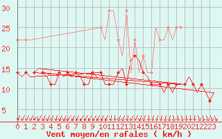 Courbe de la force du vent pour Leipzig-Schkeuditz