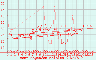 Courbe de la force du vent pour Kristiansand / Kjevik