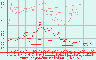 Courbe de la force du vent pour Genve (Sw)