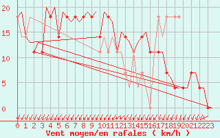 Courbe de la force du vent pour Visby Flygplats