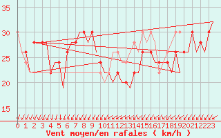 Courbe de la force du vent pour Fuerteventura / Aeropuerto