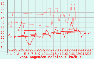 Courbe de la force du vent pour Vlissingen