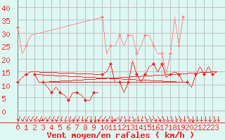 Courbe de la force du vent pour Amsterdam Airport Schiphol