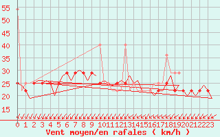 Courbe de la force du vent pour Kristiansand / Kjevik