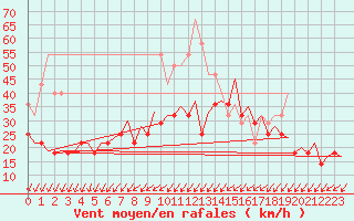 Courbe de la force du vent pour Visby Flygplats