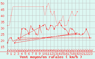 Courbe de la force du vent pour Vlissingen