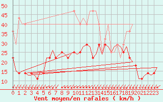 Courbe de la force du vent pour Amsterdam Airport Schiphol