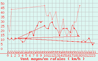 Courbe de la force du vent pour Volkel
