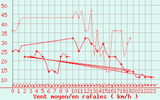 Courbe de la force du vent pour Maastricht / Zuid Limburg (PB)