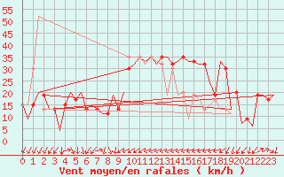 Courbe de la force du vent pour Alicante / El Altet