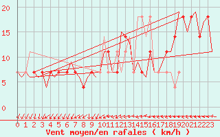 Courbe de la force du vent pour Rheine-Bentlage