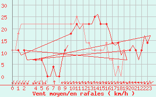 Courbe de la force du vent pour Ingolstadt