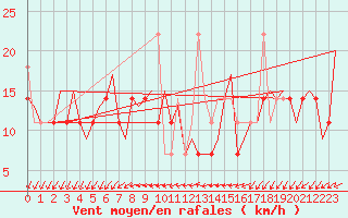 Courbe de la force du vent pour Molde / Aro
