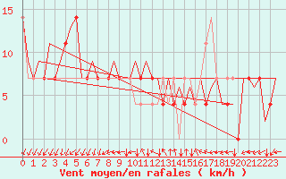 Courbe de la force du vent pour Debrecen