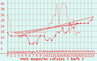 Courbe de la force du vent pour Hamburg-Fuhlsbuettel