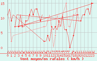 Courbe de la force du vent pour Reus (Esp)
