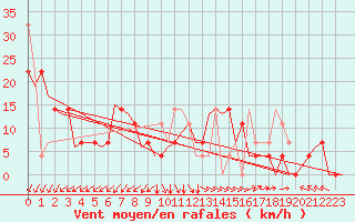 Courbe de la force du vent pour Debrecen