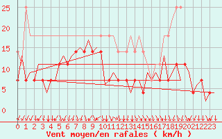Courbe de la force du vent pour Arad