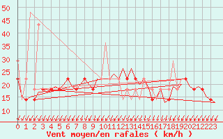 Courbe de la force du vent pour Debrecen