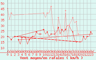 Courbe de la force du vent pour Genve (Sw)