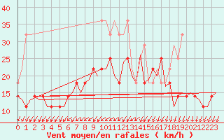 Courbe de la force du vent pour Eindhoven (PB)