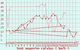 Courbe de la force du vent pour Amsterdam Airport Schiphol