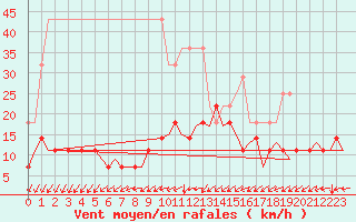 Courbe de la force du vent pour Muenster / Osnabrueck